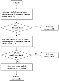 Check spelling or type a new query. Real Time 3d Digital Image Correlation For Large Deformation And Rotation Measurements Based On A Deformation Transfer Scheme Springerlink