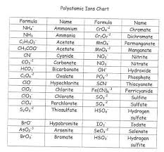After the class is added, the color can be used on any ionic component that supports the color property. This Gives The Name And The Formula Composed Of Two Or More Atoms Bonded That Can Be Considered To Be Acti Polyatomic Ion Chemistry Worksheets Chemistry Basics