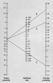 Image result for Fagan Nomogram