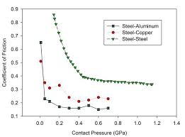The coefficient of static friction, , is found by determining. Comparison Of Static Friction Coefficient Of Three Material Pairs In Download Scientific Diagram