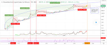 100 and 200 day simple moving averages of the natural log prices; Bitcoin Price Log Trading