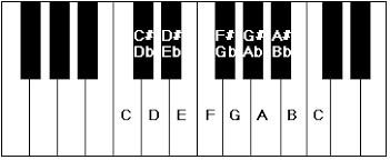 half steps whole steps scale formulas