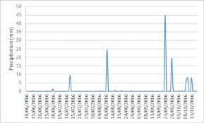 precipitation chart during study period data source