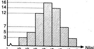 Data yang berada di batas pengelompokan pertama disebut tabel c. Tentukan Simpangan Kuartil Dari Data Yang Disajikan Dalam Bentuk Histogram Di Samping 13 5 Mas Dayat