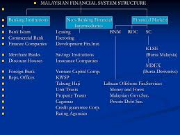 We also compare it with unit trust & fixed what it really means, is to invest and make your money work for you by getting more money out of the initial amount. Ppt Malaysian Financial System Structure Powerpoint Presentation Free Download Id 4256645