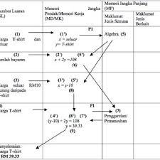 Taksonomi bloom merujuk kepada taksonomi yang dibuat untuk tujuan pendidikan. Pdf Pembinaan Item Dalam Bidang Perkaitan Bagi Mata Pelajaran Matematik Tingkatan Empat Berdasarkan Model Taksonomi Pemprosesan Maklumat