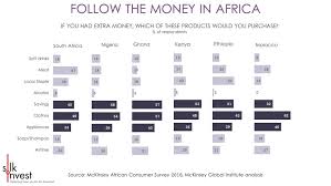 Smart Chart What Are Africans Buying Silkinvest