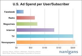 Us Ad Spend Per User Facebook Vs Traditional Media Chart