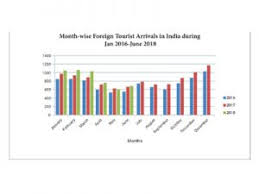 The following chart shows the number of tourist arrivals registered in malaysia each year. Fta Tourism Breaking News