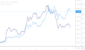 What potential do these projects hold to coinbase listing probability score: Coinbase Indicators And Signals Tradingview