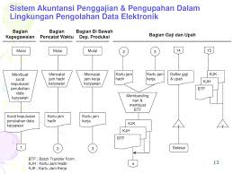 Hal ini menjadikan sistem penggajian perlu didukung. Bab 11 Sistem Akuntansi Penggajian Pengupahan Ppt Download