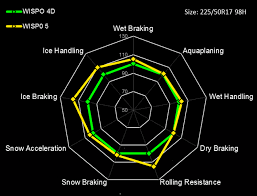 Europos rinkai dunlop sukūrė naują padangą winter sport 5 skirta stilingiems, sportiniams automobiliams, kurių savininkams svarbi ne tik puikius važiavimas, bet ir dizainas. Dunlop Wintersport 5 Launched Tyre Tests And Reviews Tyre Reviews