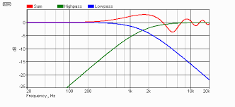 Phase Time And Distortion In Loudspeakers