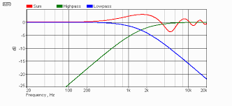 phase time and distortion in loudspeakers