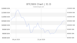 1 Btc To Sek Exchange Rate Bitcoin To Swedish Kronor