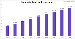 The salary range of employees working in malaysia is, by default, in the range from 1,761.00 myr (low salaries, employees' actual wages may be even lower) to 6,196.00 myr (high if you are interested in salaries for a specific position, participate in the survey. Malaysia Population 2021 The Global Graph