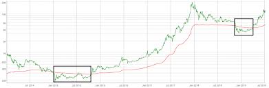 Bitcoin Network Value At All Time High Based On Average