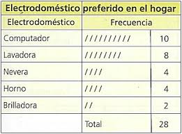 Tablas de frecuencia