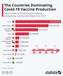 Chart The Countries Dominating Covid 19 Vaccine Production Statista