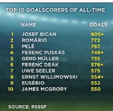 Josef bican, resmi maçlarda kaydettiği 805 golle tarihin en skorer futbolcusu unvanını elinde bulunduruyor. Bican Hashtag On Twitter