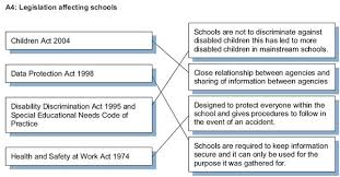 4 2 Describe How Laws And Codes Of Practice Promote Pupil Well Being And Achievement Codes Of Practice Provide Guidance And Rule Act For Kids School Education