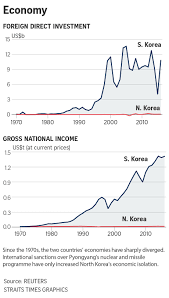 All You Need To Know About The Two Koreas In Charts East