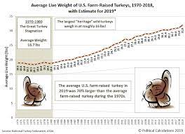 Add together the weight, the points for spurs and points for beard(s): Political Calculations How Big Can A Turkey Get