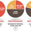 How many carbs you need depends on a lot of factors, but the main one is how active you are. 1