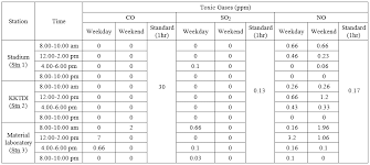 During june, measured pollutant levels, with the exception of tsp, did not exceed the relevant air quality guideline at queensland government and industry air monitoring sites in. Https Pdfs Semanticscholar Org 4dd9 Cf8bd069794172882f8a4d9ceeee068701c2 Pdf