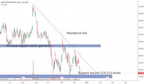 anet stock price and chart nyse anet tradingview india