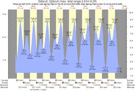 Tide Times And Tide Chart For Djibouti Natural Bridges State Beach Time And Tide Tide
