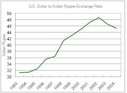 Us Dollar Indian Rupee Exchange Rate Chart