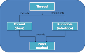 A default package manager used for the java programming language and the java runtime environment. What Is Multi Threading And How We Can Define A Thread Java4us