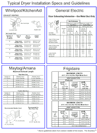 Building Code Dryerbox