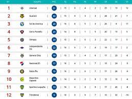 Check spelling or type a new query. Abc Cardinal 730 Am Twitterissa Tabla De Posiciones Del Torneo Apertura 730am