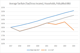 Coalition And Labor Income Tax Plans Compared As Federal
