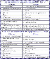 Kuda Postupit Vostrebovannye Professii Na God Rabota S Napisaniem I Obrabotkoj Teksta Vostrebovannye Professii Dlya Devushek I Dlya Muzhchin