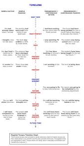 english tenses timeline chart this timeline tenses chart