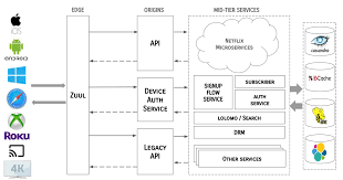 Because of this, we know that while netflix us may have a larger catalog of titles, netflix canada actually has a larger our latest count shows that we have 149 good movies for netflix canada, and only 120 for netflix us (to find all the … Netflix Part 1 Playback Deep Dive Tech Reading And Notes