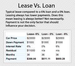 Naturally, it works better if the leases don't require capital cost reductions. Buying Vs Leasing Your Next Gmc Vehicle Coffman Gmc