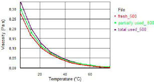 Find the right 2 stroke engine oil here. Viscosity Versus Temperature For Commercial Oil For A Two Stroke Engine Download Scientific Diagram