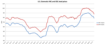 Raw Steel Mmi Steel Prices Continue To Lose Momentum