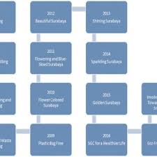 Demikianlah beberapa ulasan artikel tentang contoh soal tes tertulis cleaning service yang dapat anda jadikan referensi untuk mengetahui lebih jauh mengenai contoh soal tes tertulis cleaning service. Pdf Surabaya Green And Clean Protecting Urban Environment Through Civic Engagement Community