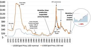A Look At The Uranium Market Valuewalk Premium