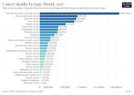 Cancer Our World In Data