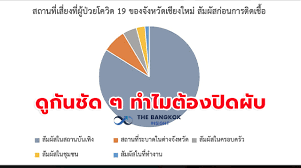 ด่วน เชียงใหม่พบติดโควิด 4 ราย จากผับ กทม. Xplupzktvklvim