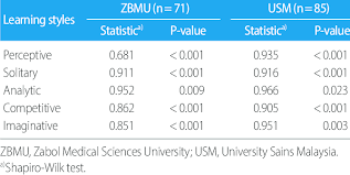 Selamat datang di elearning umby. The Shapiro Wilk Test Of Normality For The Learning Style Scales Download Table