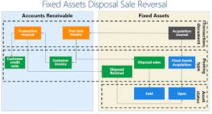 how to reverse a fixed asset disposal sale transaction