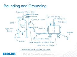 And i want to line the interior of the tank with a big sheet of 20mil lldpe smooth clear vinyl. Importance Of Bonding And Grounding Midland Resource Recovery