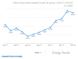 Wti crude futures are also traded on the intercontinental exchange (ice) with symbol t and priced in dollars and cents per barrel. Wti Crude Oil Prices Feb 2017 Feb 2018 Competitive Futures